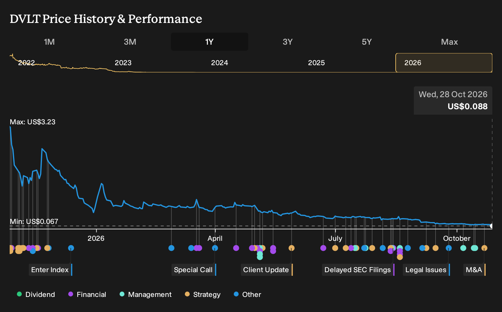 NasdaqCM:DVLT 1-Year Stock Price Chart