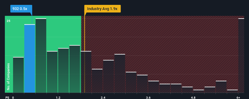 ps-multiple-vs-industry