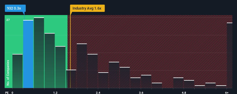 ps-multiple-vs-industry