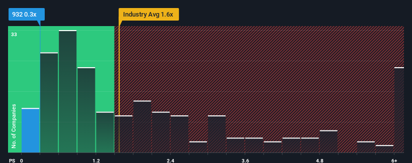 ps-multiple-vs-industry