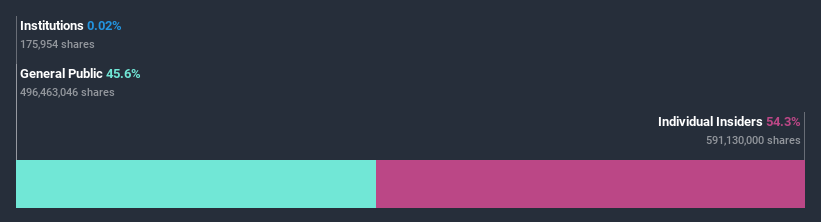 ownership-breakdown