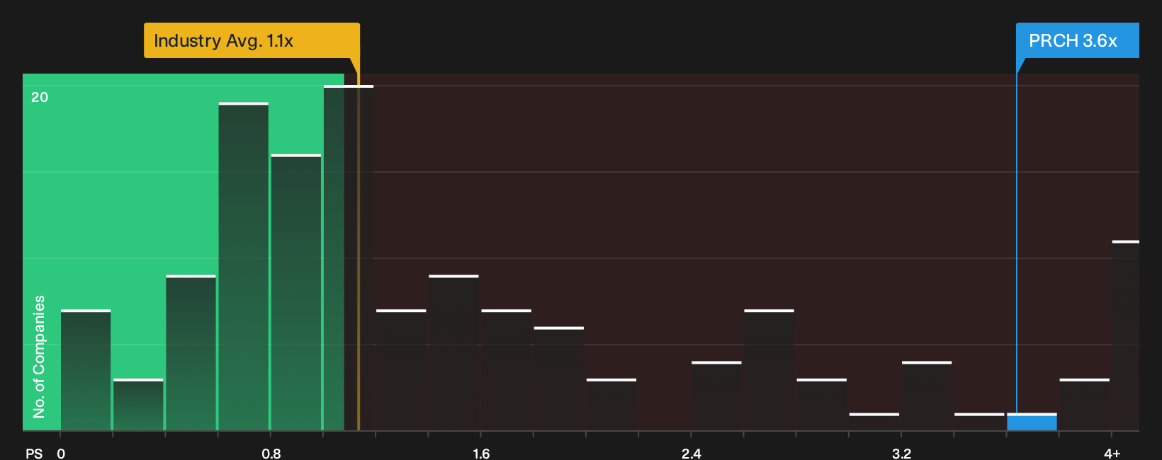 NasdaqCM:PRCH P/S Ratio as at Oct 2026