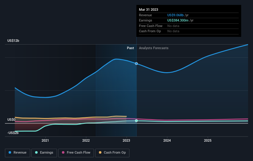 earnings-and-revenue-growth