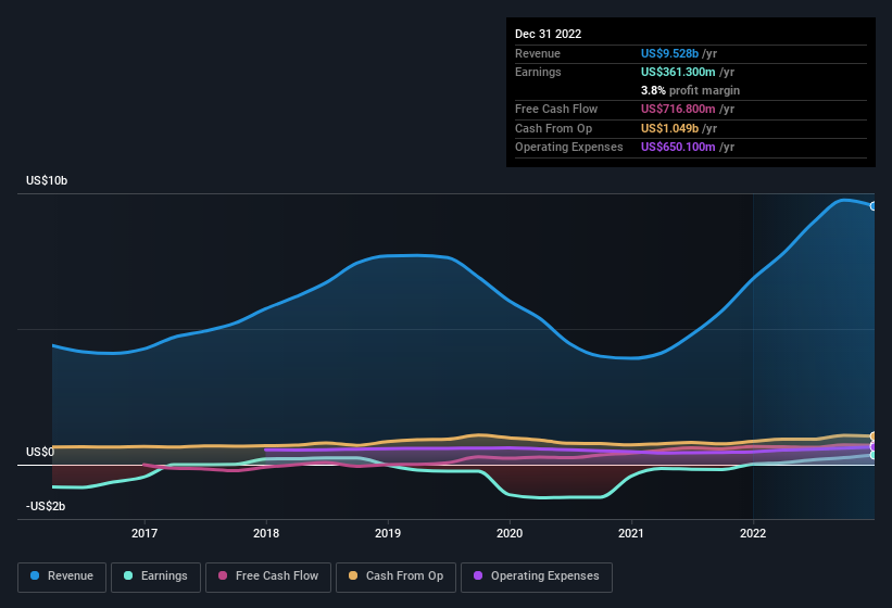 earnings-and-revenue-history