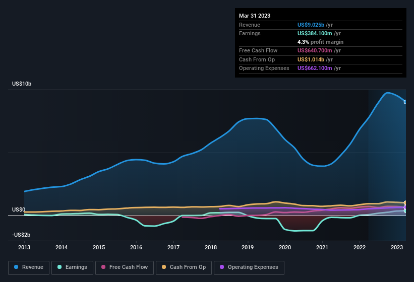 earnings-and-revenue-history