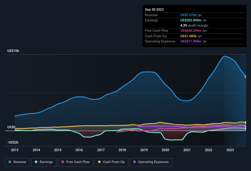 earnings-and-revenue-history