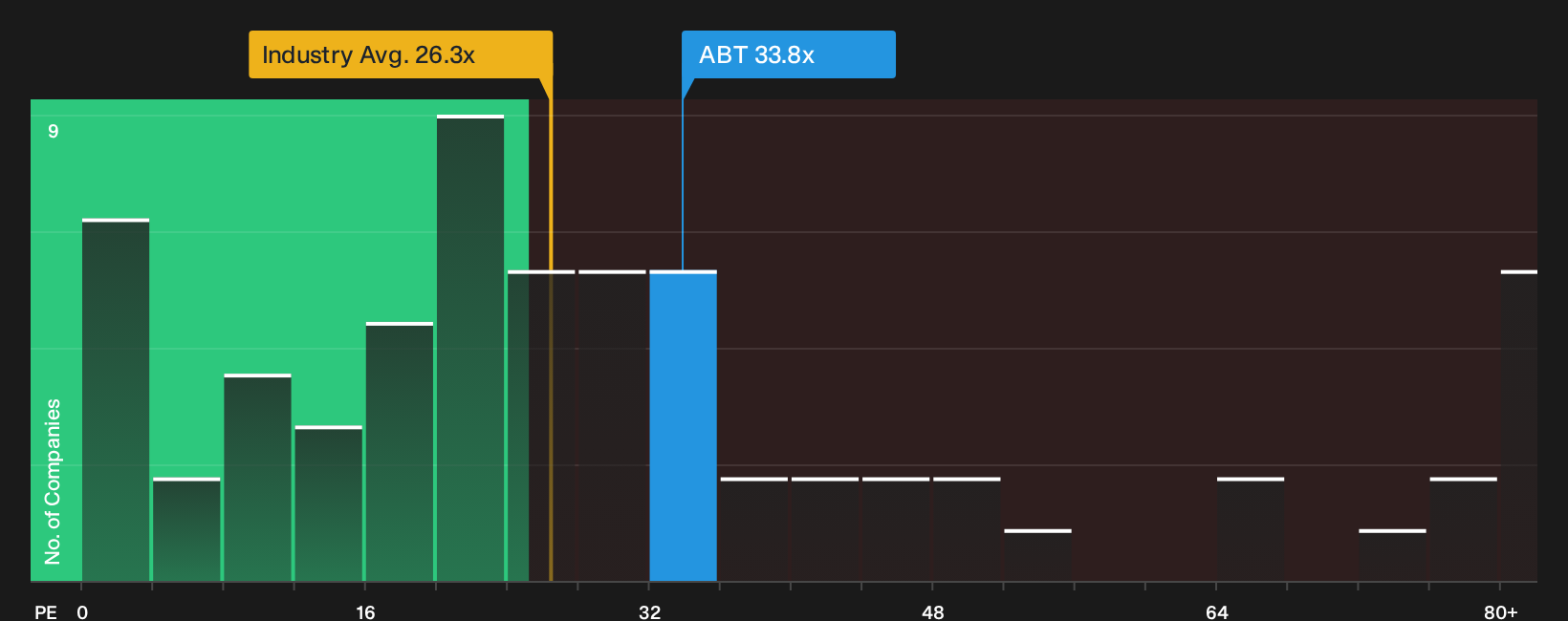 NYSE:ABT P/E Ratio as at Sep 2026