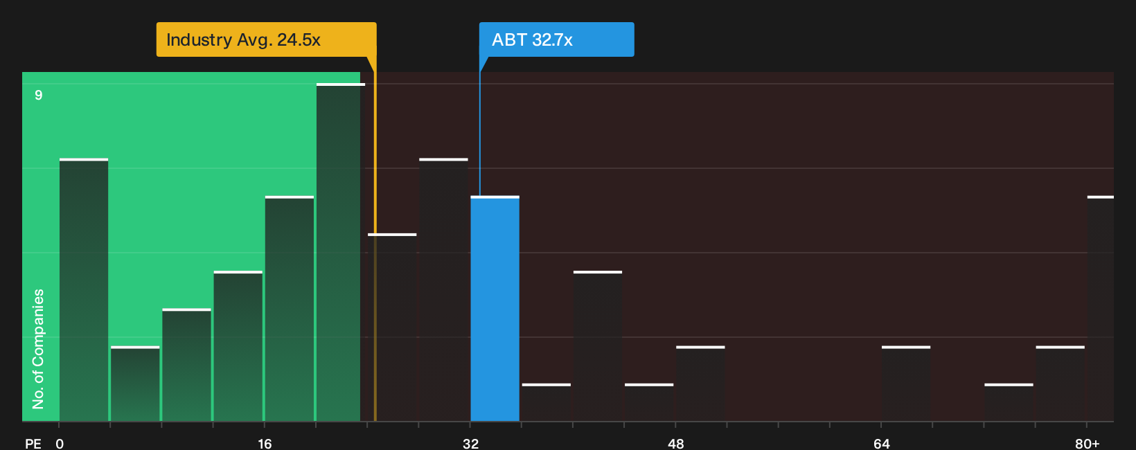 NYSE:ABT P/E Ratio as at Sep 2026