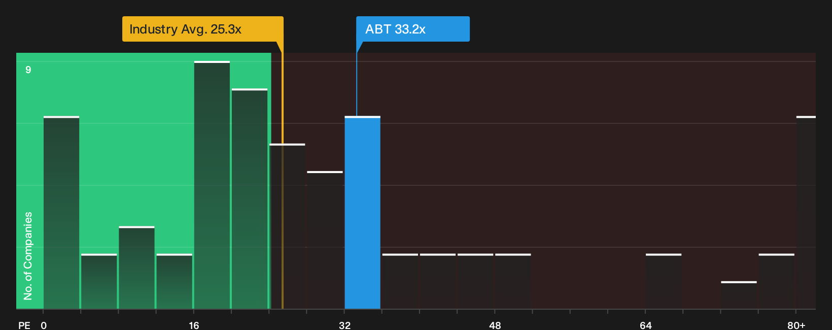 NYSE:ABT P/E Ratio as at Sep 2026