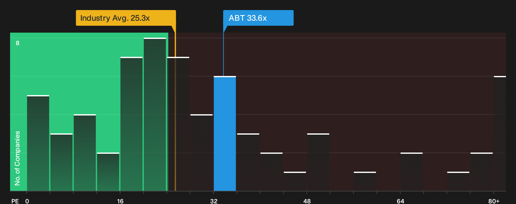 NYSE:ABT P/E Ratio as at Oct 2026