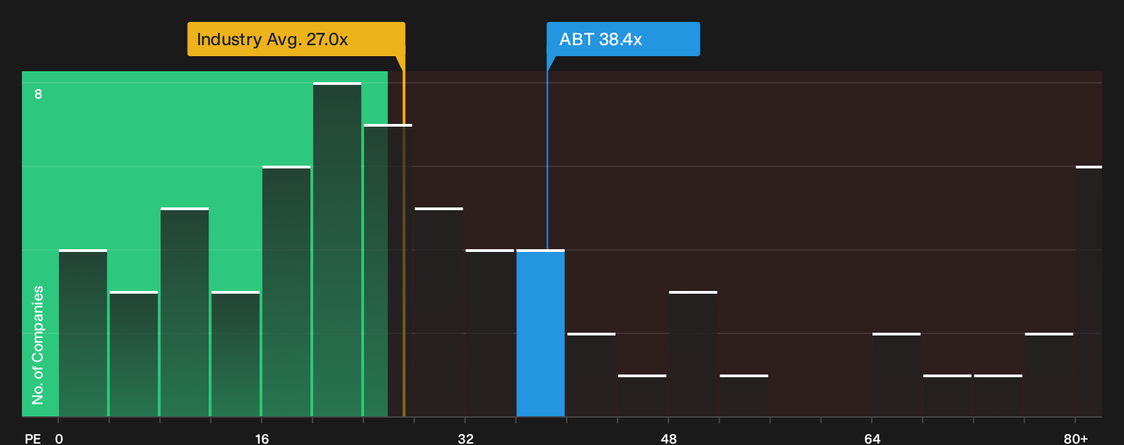 NYSE:ABT P/E Ratio as at Oct 2026