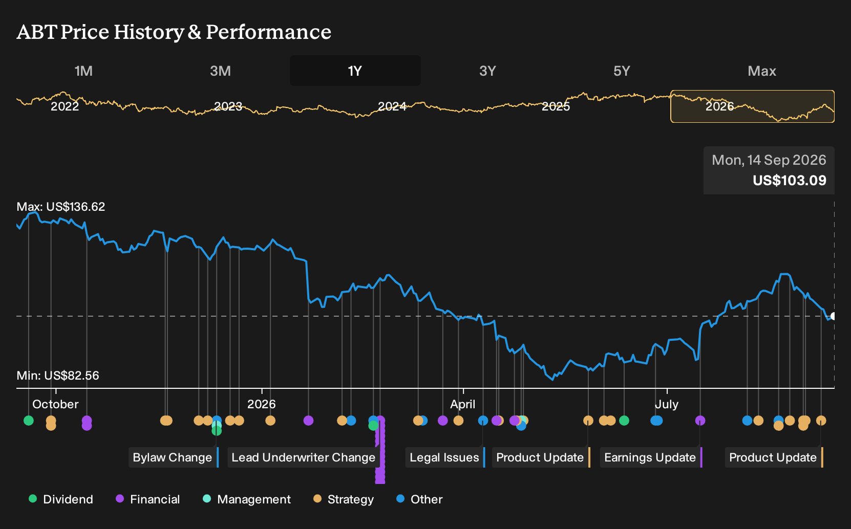 NYSE:ABT 1-Year Stock Price Chart