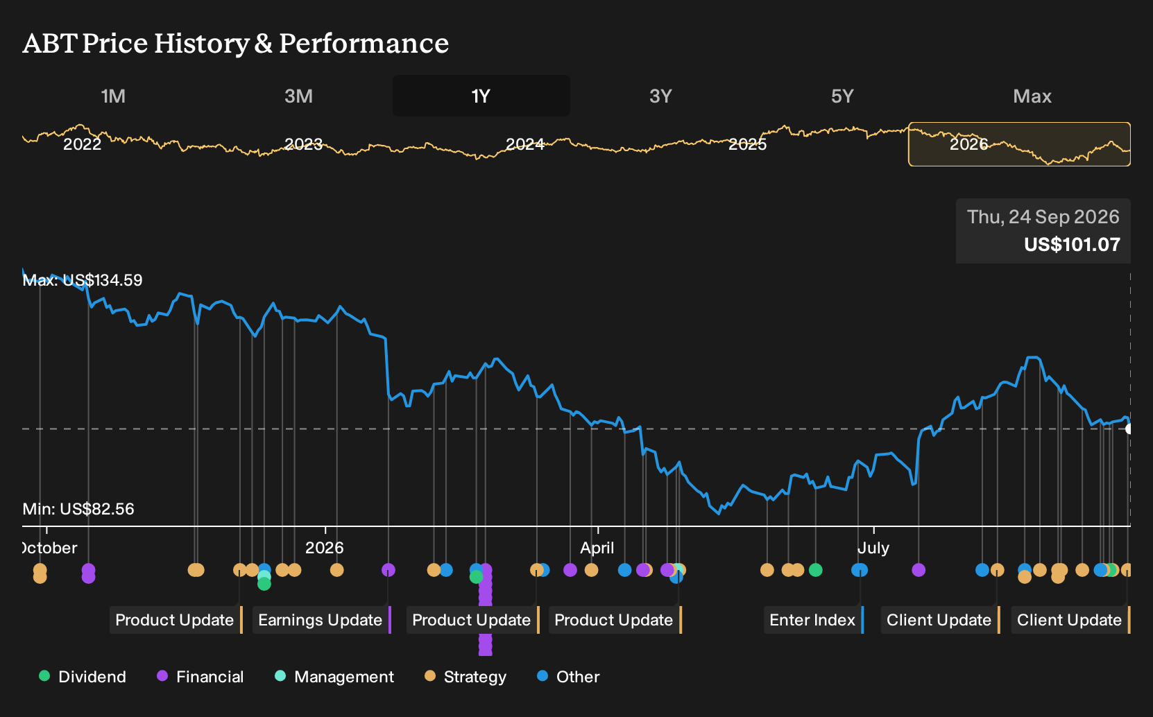 NYSE:ABT 1-Year Stock Price Chart