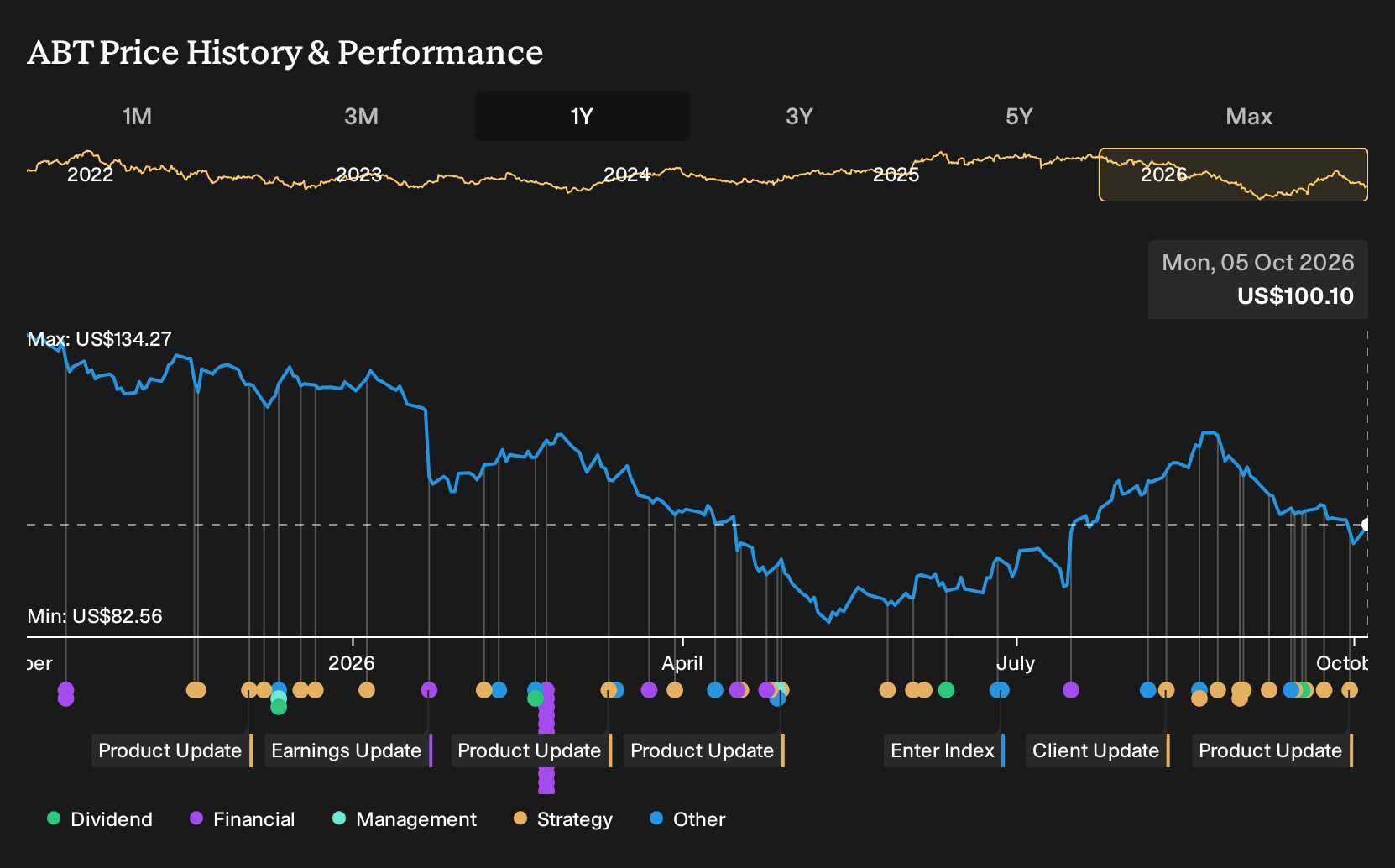 NYSE:ABT 1-Year Stock Price Chart