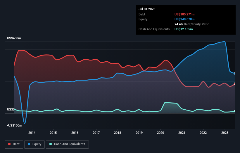 https://images.simplywall.st/asset/chart/247574887-debt-equity-history-analysis-1-dark/1692958293926