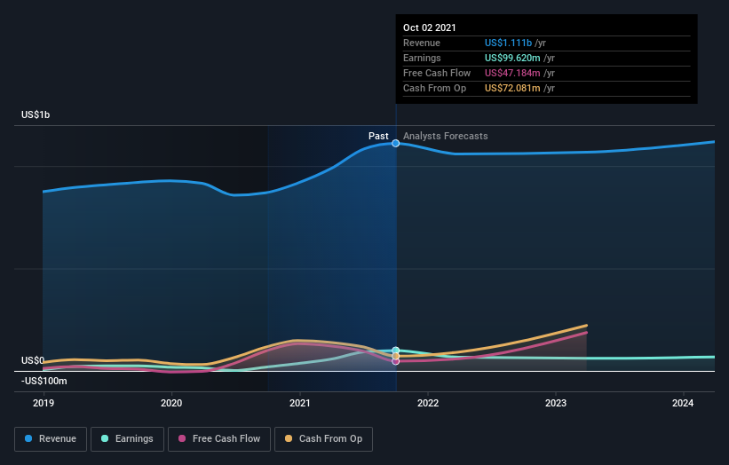 Why The Container Store Group, Inc. (NYSE:TCS) Could Be Worth Watching ...