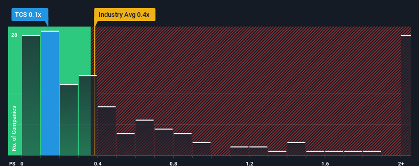 Container Store Group Stock: A Specialty Retailer Worth Looking At  (NYSE:TCS)