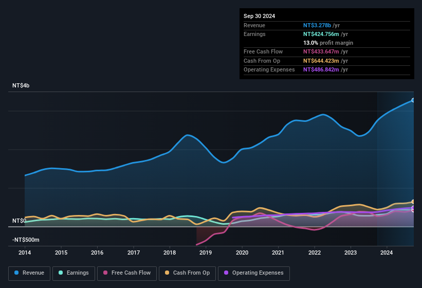 earnings-and-revenue-history