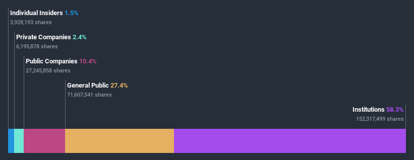 ownership-breakdown