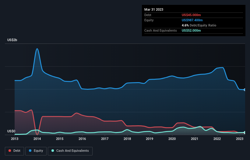 debt-equity-history-analysis