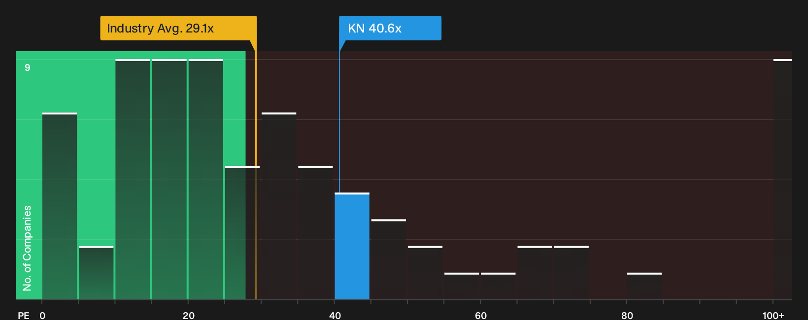 NYSE:KN P/E Ratio as at Sep 2026
