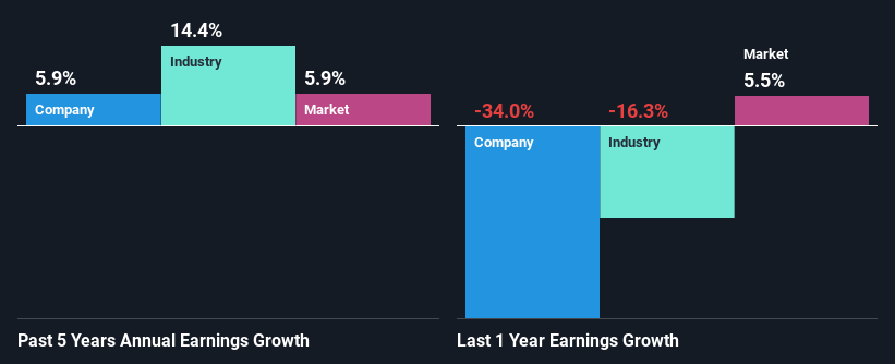 past-earnings-growth