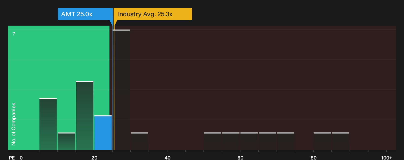 NYSE:AMT P/E Ratio as at Oct 2026