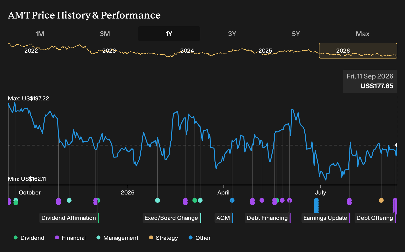 NYSE:AMT 1-Year Stock Price Chart