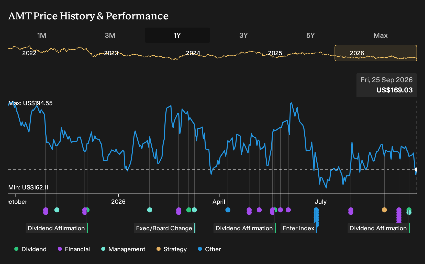 NYSE:AMT 1-Year Stock Price Chart