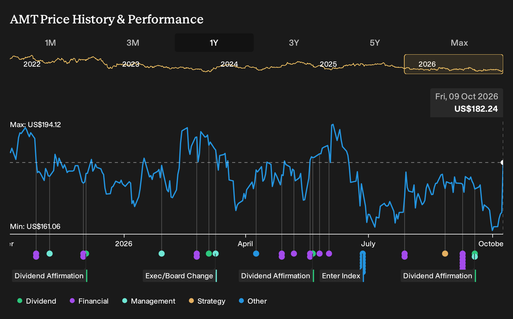 NYSE:AMT 1-Year Stock Price Chart
