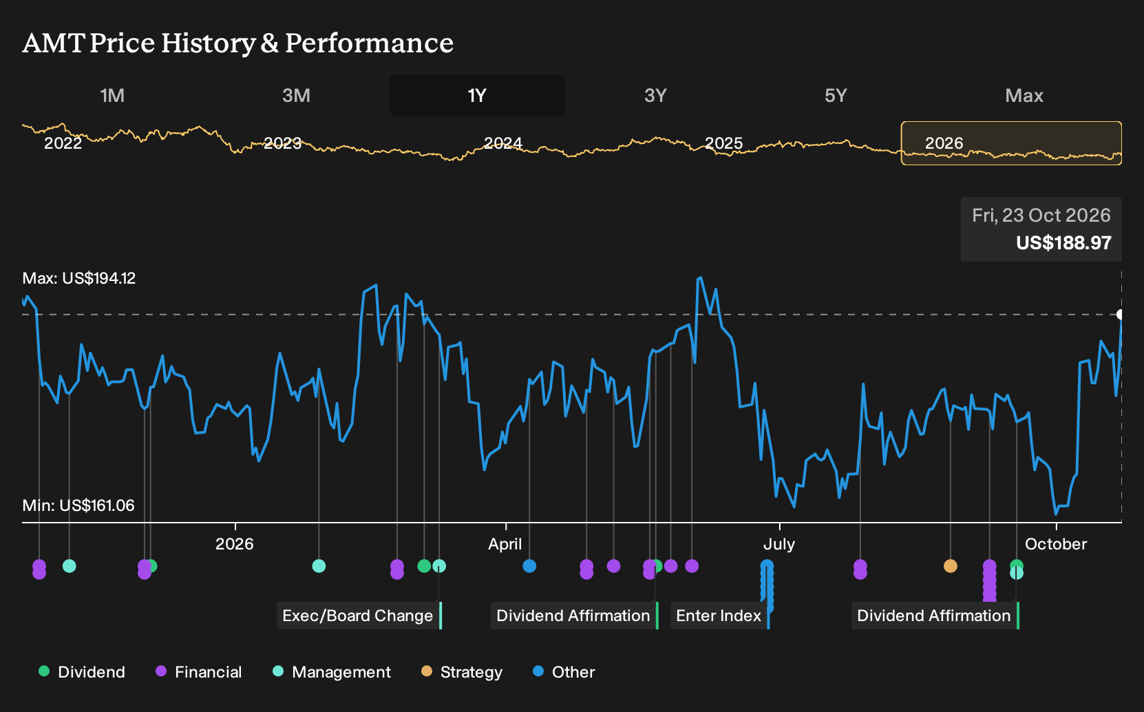 NYSE:AMT 1-Year Stock Price Chart