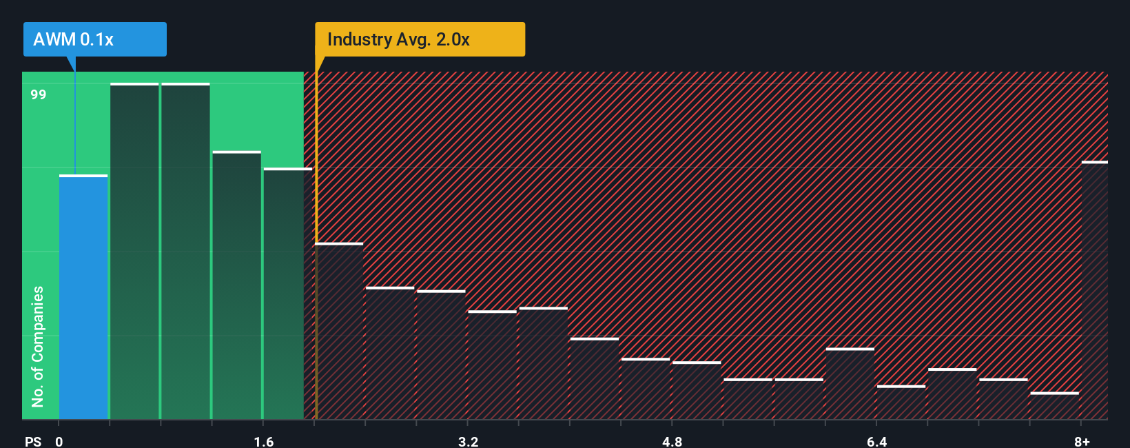 ps-multiple-vs-industry