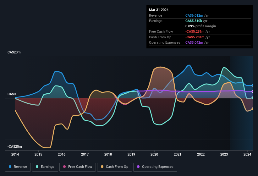 earnings-and-revenue-history