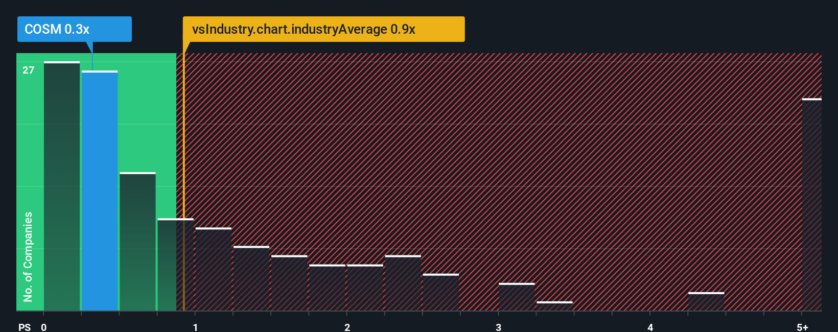 ps-multiple-vs-industry