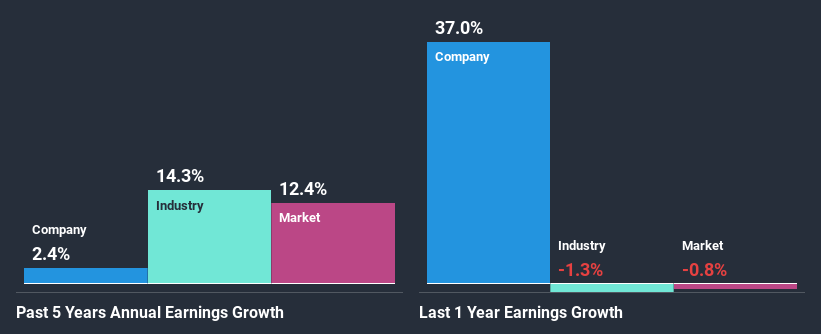 past-earnings-growth