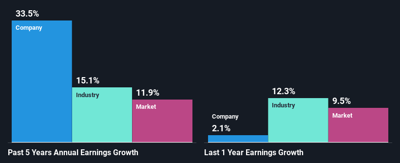 past-earnings-growth