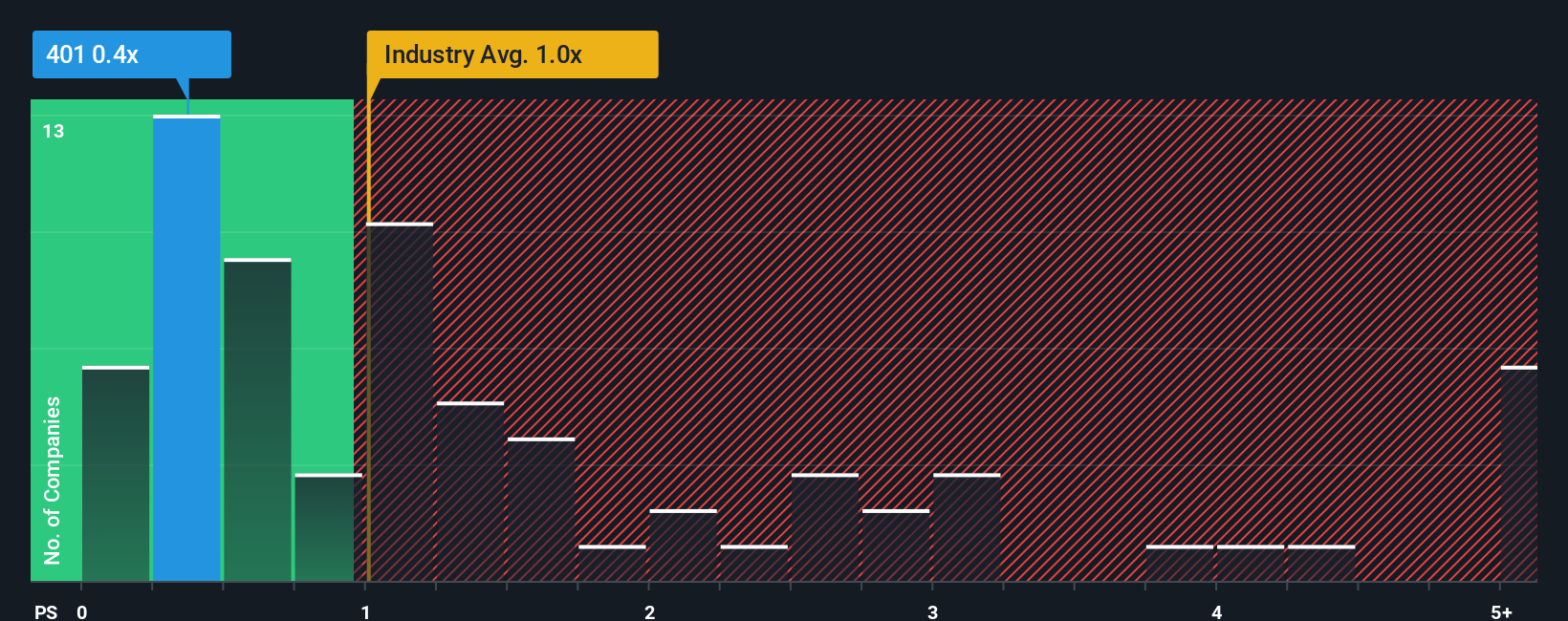 ps-multiple-vs-industry