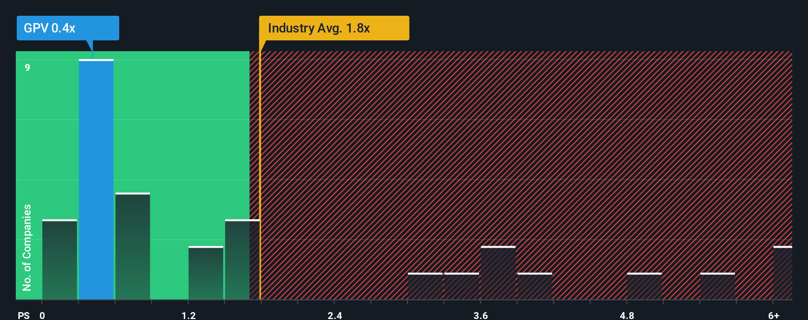 ps-multiple-vs-industry