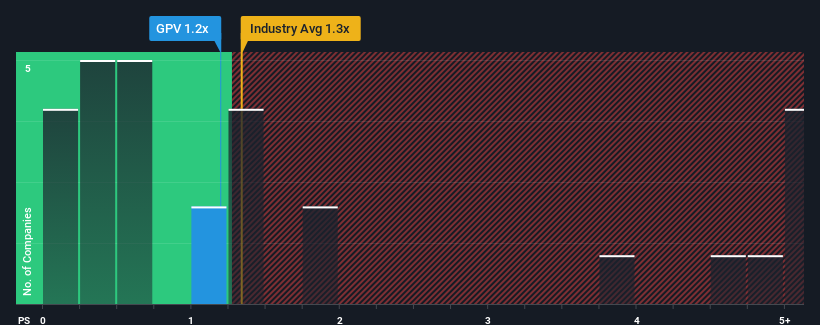 ps-multiple-vs-industry