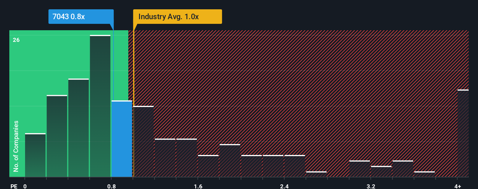 ps-multiple-vs-industry