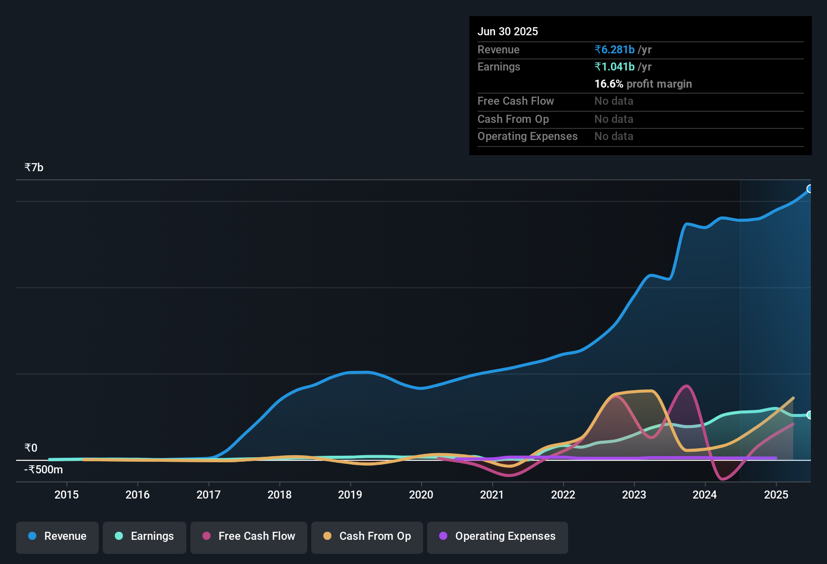 earnings-and-revenue-history