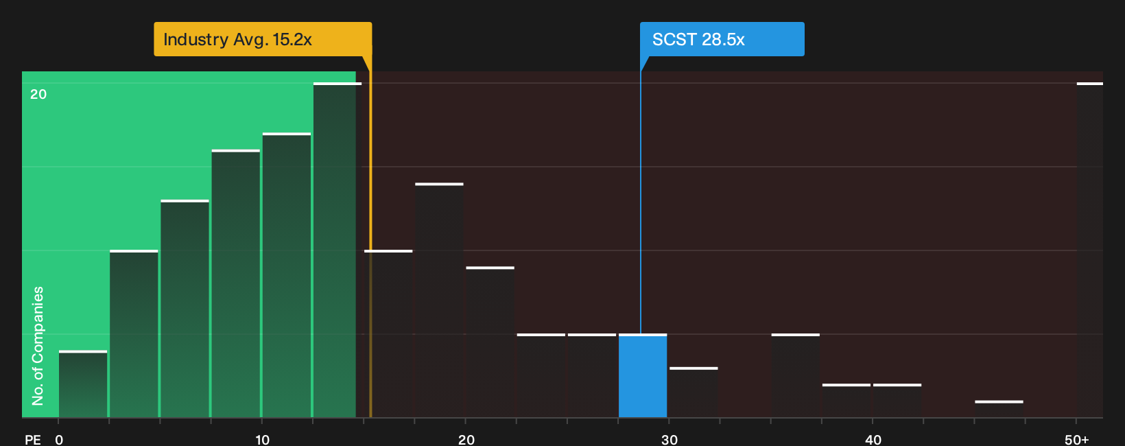 OM:SCST P/E Ratio as at Oct 2026