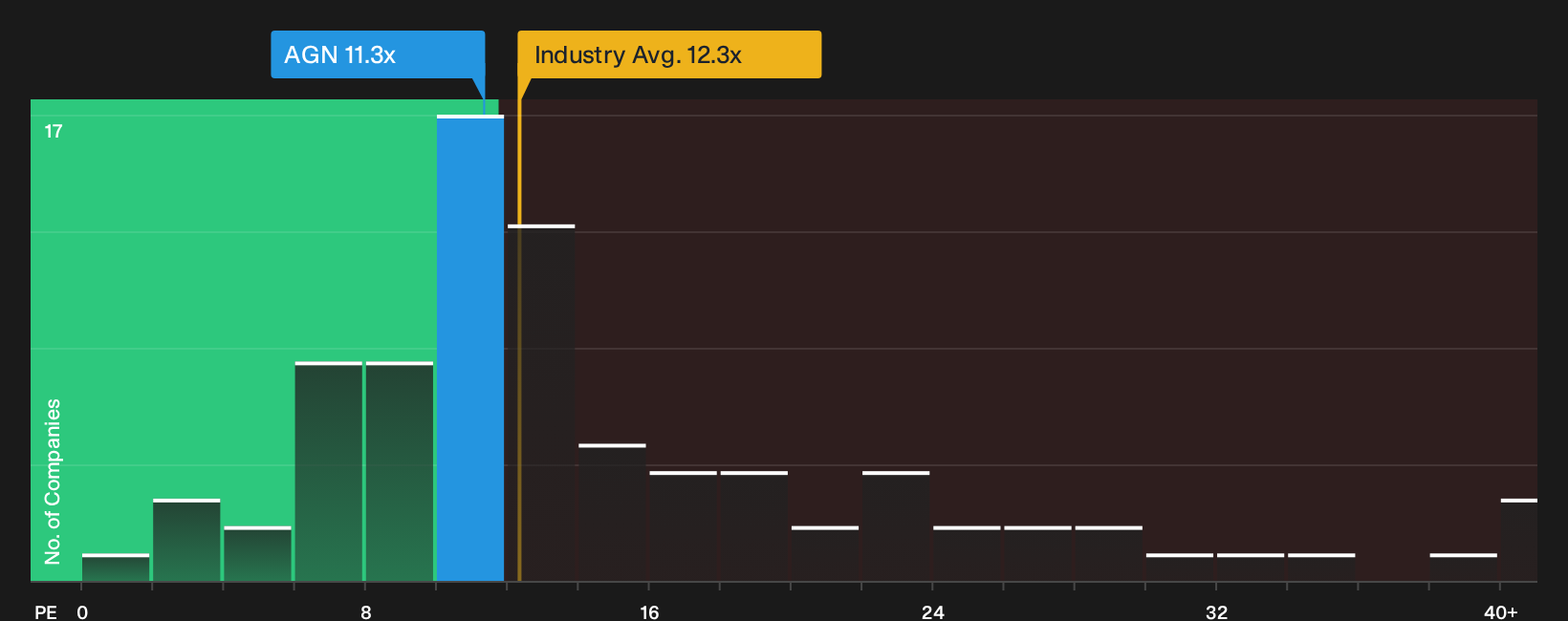 ENXTAM:AGN P/E Ratio as at Oct 2026