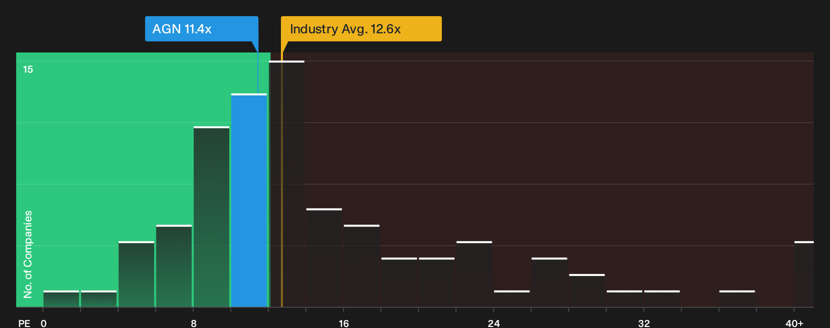 ENXTAM:AGN P/E Ratio as at Oct 2026
