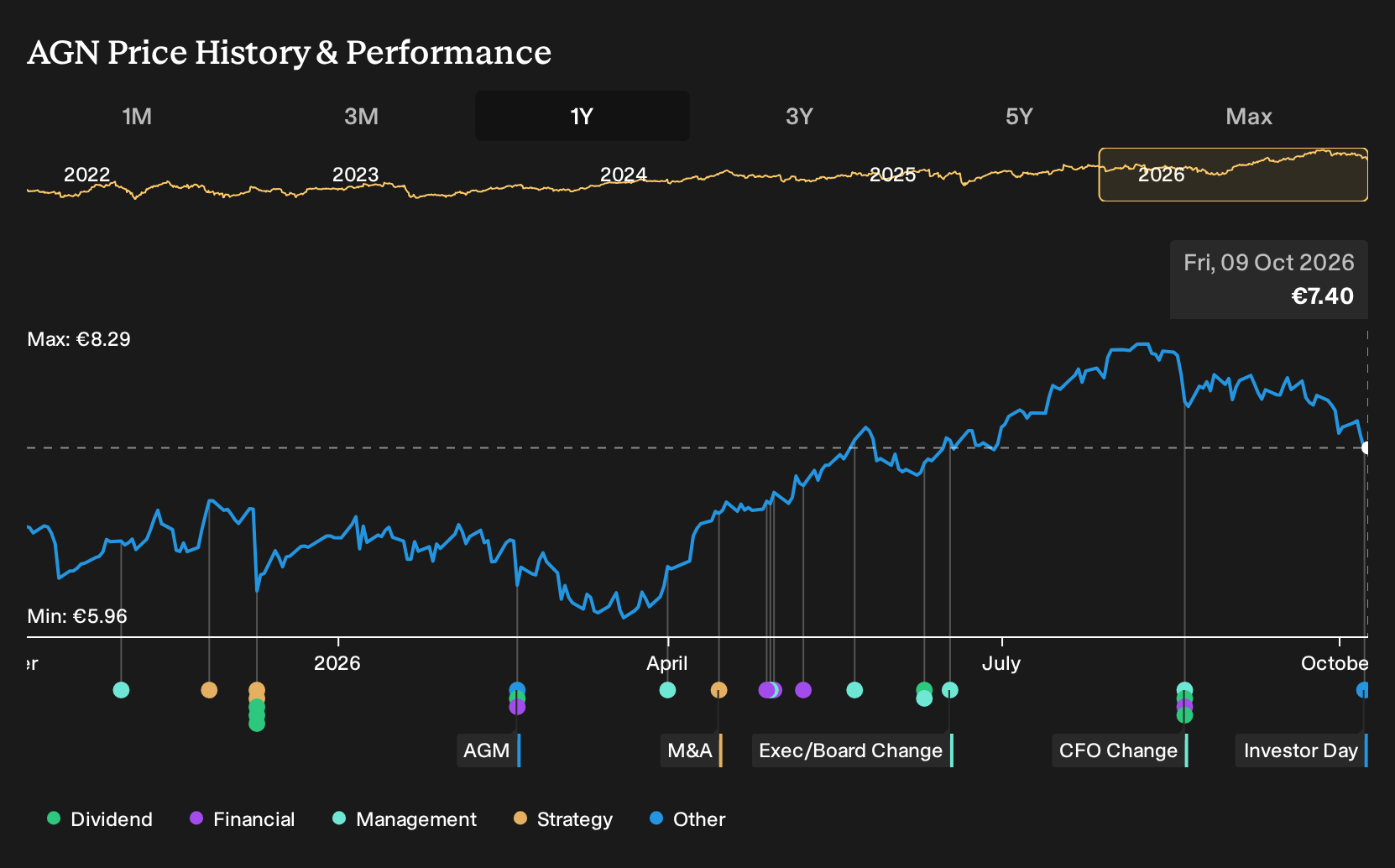 ENXTAM:AGN 1-Year Stock Price Chart