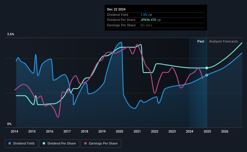 historic-dividend