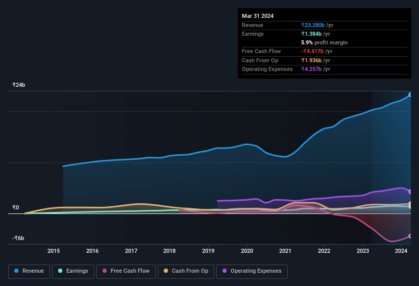 earnings-and-revenue-history