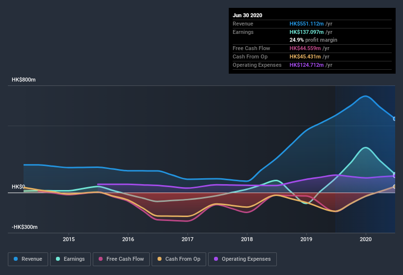 earnings-and-revenue-history