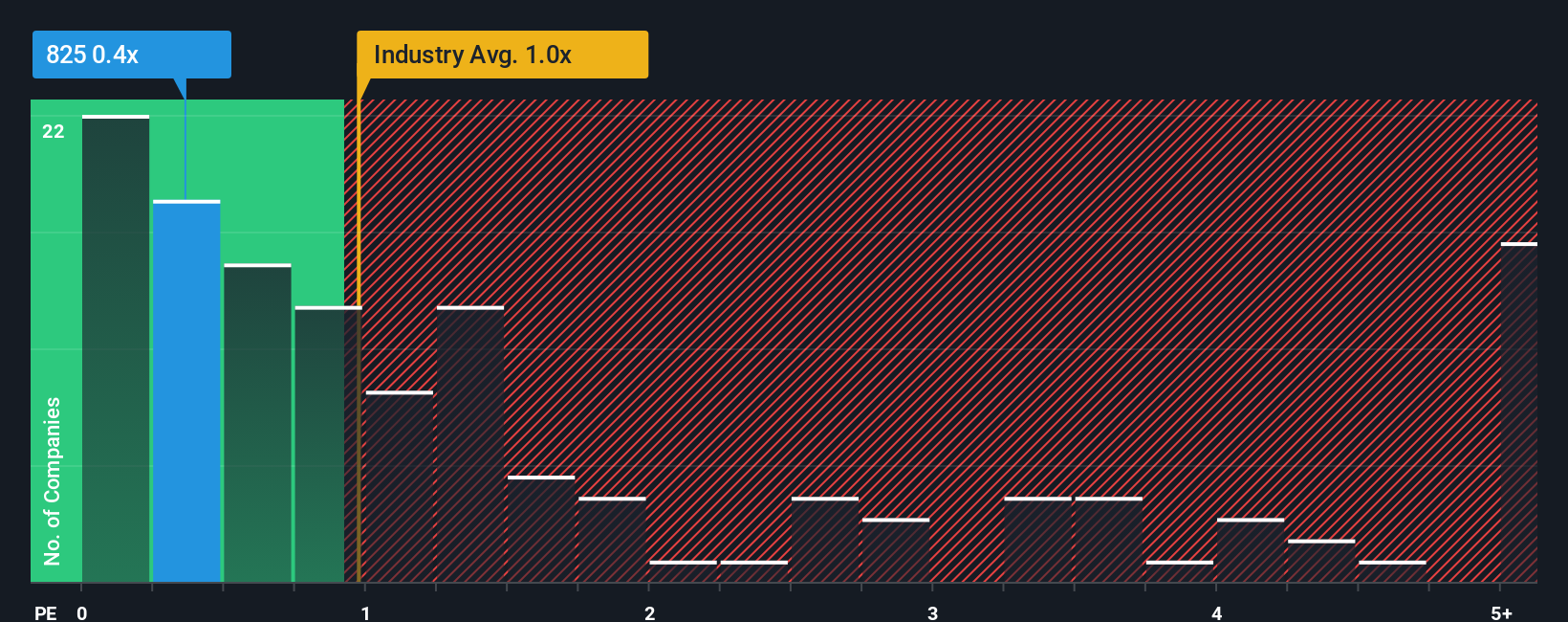 ps-multiple-vs-industry