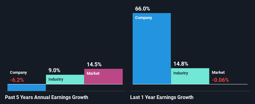 past-earnings-growth